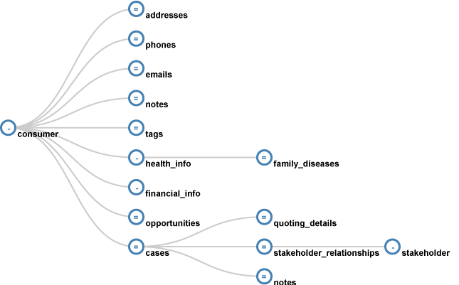 A storage diagram of all associations.