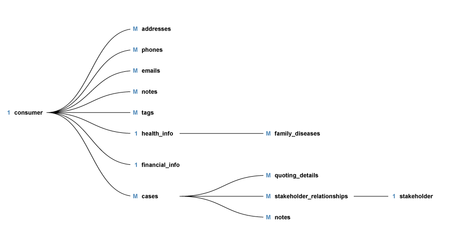 A storage diagram of all associations.